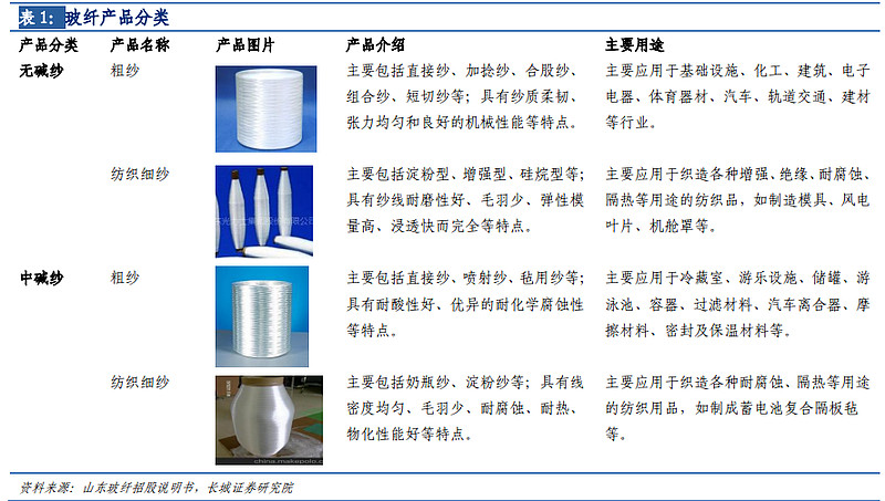 玻纖行業(yè)專題-長(zhǎng)期需求向好,行業(yè)景氣延續(xù)